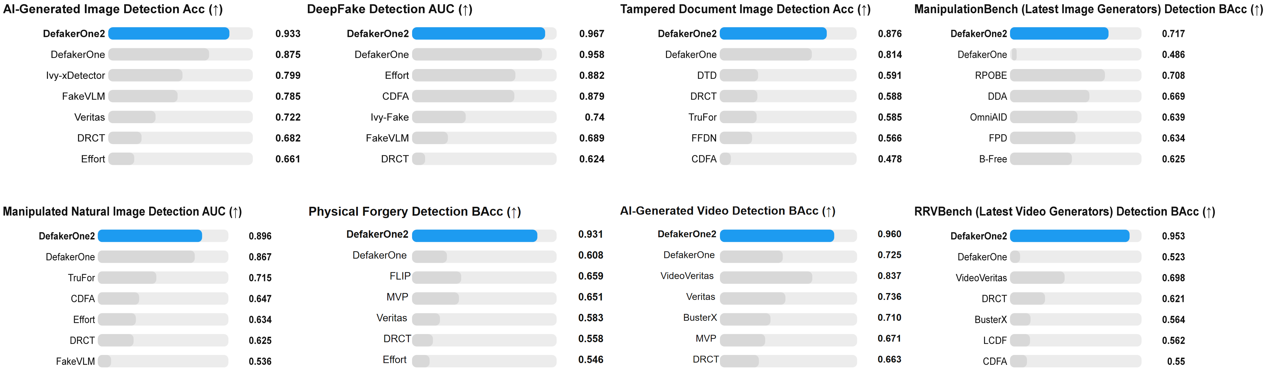Figure 2 — DeFakerOne2 在视觉防伪任务上取得全面领先的性能