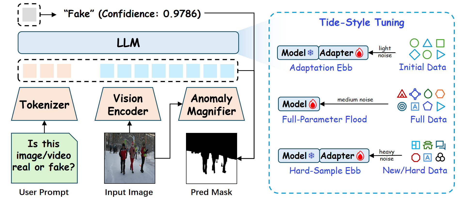 DeFakerOne2 总体框架：Vision Encoder + Anomaly Magnifier → LLM → Pred Mask